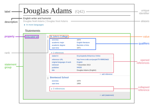 Graphic representing the datamodel in Wikidata with statement group and opened references.png
