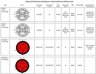 Drehstromsteckdosen in Austria and Germany-01ASD.jpg